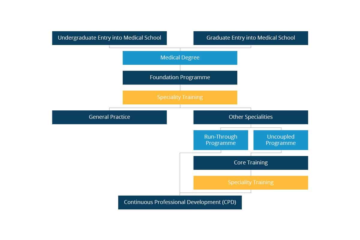 What are the steps to become a doctor in the UK?
